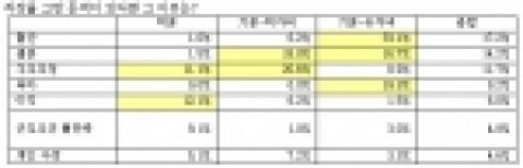 인크루트 2006 여성 인력현황조사...결혼·출산·육아 여성 고용 삼중苦 여전