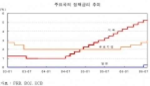 주요국의 정책금리 추이