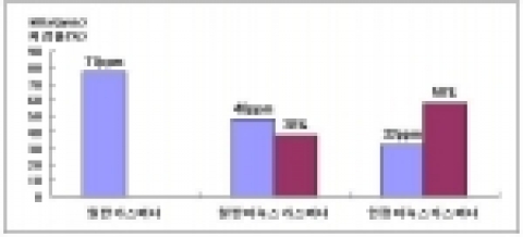 NOx 저감능력-당초 예상했던 일반 저NOx버너의 저감율(38%)보다 저감능력이 월등히 우수