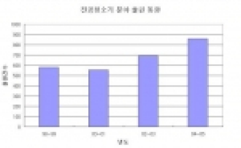 진공청소기분야 출원동향