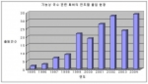 기능성 국수 관련 특허의 연도별 출원 현황