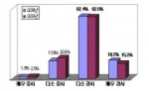 기술인에 대한 사회 경시풍조