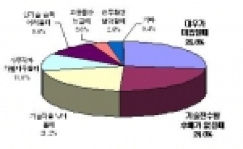 기술인이 가장 큰 상실감을 느낄 때