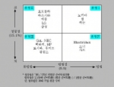 글로벌 전자기업의 경영 실적과 유형 분류