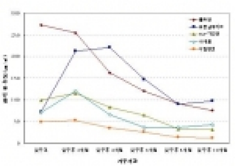 거주기간 증가에 따른 오염물질의 변화추이