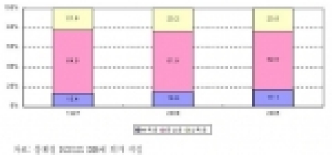 소득계층별 비중 추이