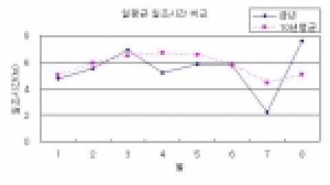 일평균 일조시간 비교