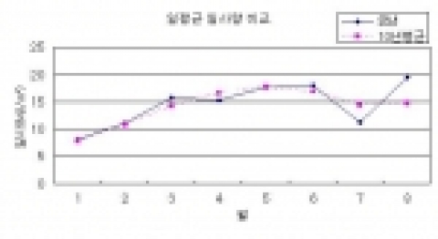 일평균 일사량 비교