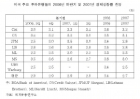 미국 주요 투자은행들의 2006년 하반기 및 2007년 경제성장률 전망