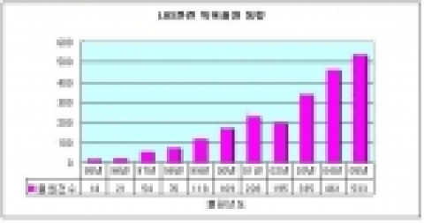 LBS 관련 특허출원 동향