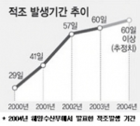 - 2004년 해양수산부에서 발표한 적조발생 기간 -