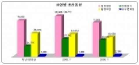 어업별 생산동향