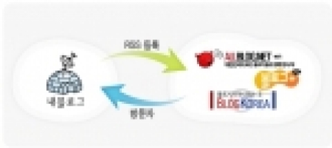 이글루스는 메타사이트에 자신의 이글루스 블로그를 보다 편리하게 등록시킬 수 있는 RSS등록 서비스를 오픈 했다