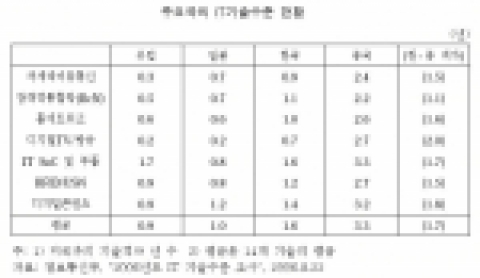 주요국의 IT기술수준 현황