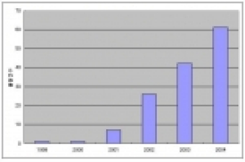PVR 응용기술의 연도별 특허출원동향