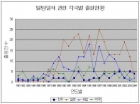 틸팅열차 관련 특허출원동향