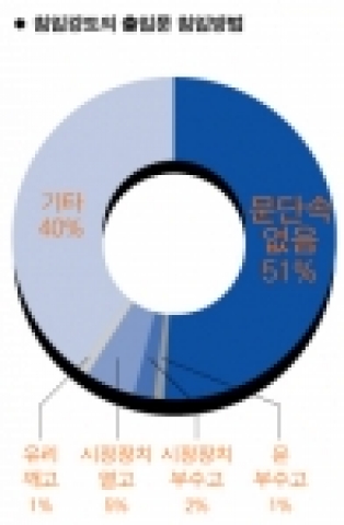 <대검찰청 범죄분석 자료> 문단속만 잘해도 강.절도 범죄를 50%는 예방할 수 있다