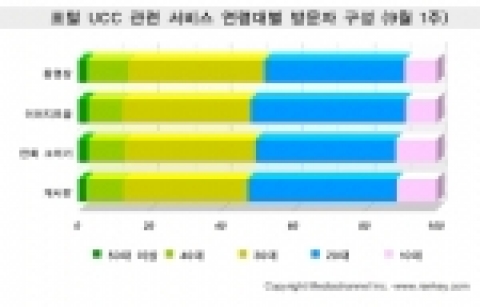 9월 1주 현재 ‘포털 UCC’ 연령대별 서비스 이용