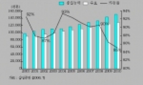 세계 석유화학 산업 수급 전망 (에틸렌 기준)