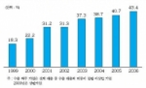 '잠재적 부실 기업 중 수출 기업의 비중 높아져'