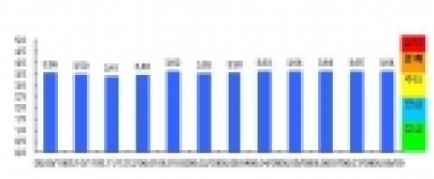 석유부문 조기경보(EWS)지수 추이
* 정상(1.5미만), 관심(1.5~2.5미만), 주의(2.5~3.5미만), 경계(3.5~4.5미만), 심각(4.5이상)