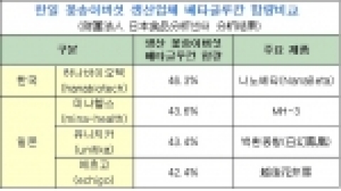 한일 꽃송이버섯 주요 생산업체의 베타글루칸 함량비교