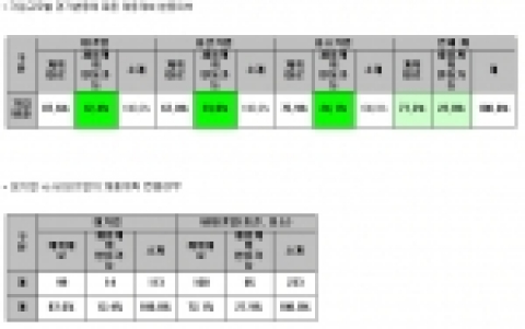 기업 77.2%, “경기악화 돼도 채용 그대로”