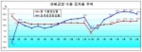 보세공장 수출증가율 추이