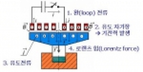 동적 성형의 모식도