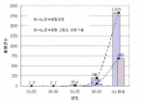 나노금속분말소재 관련 출원건수