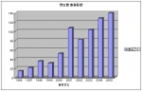 연도별 녹내장 치료제 특허출원 동향