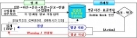 고객맞춤형 수입화물 물류정보시스템 업무처리 흐름도