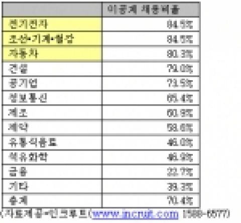인크루트가 169개 상장사를 대상으로 ‘2006년 하반기 이공계 채용비율’을 조사한 결과