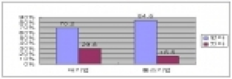 대기업의 29.8%, 중소기업의 15.5%가 침해 또는 분쟁을 경험되었다는 조사결과 