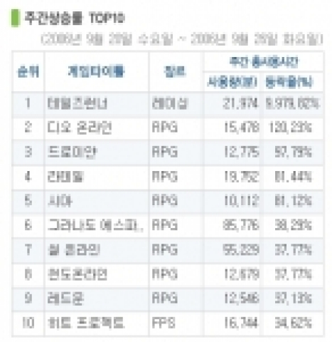 주간 PC방 상승률 TOP10