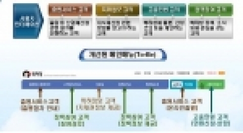 고객을 방문 목적에 따라 4개 유형으로 분류하여 메뉴체계 개편