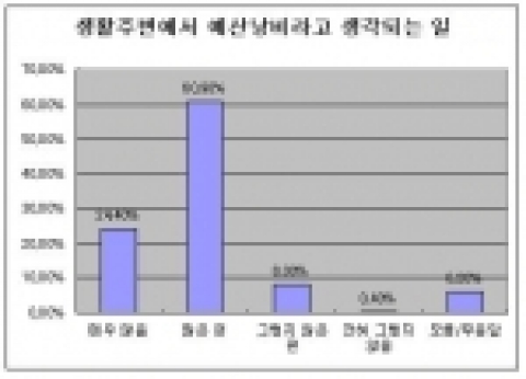 생활주변에서 예산낭비라고 생각되는일