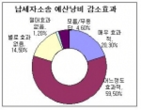 납세자소송 예산낭비 감소효과