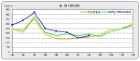 총 괄(생산량)