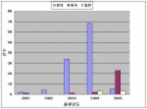최근 5년간 FinFET 관련 기술 특허출원 동향