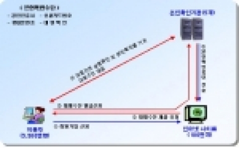 주민번호 대체수단 발급 절차