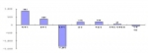 토지소유구분별 증감 면적(2000년 대비)