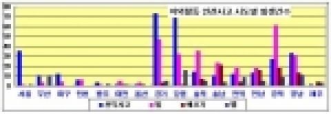 시도별 유형별 발생 건수 현황