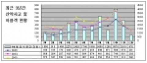 산악사고 발생건수 현황