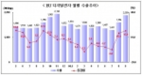 EU디지털원자 월별 수출추이