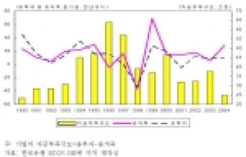 국내 기업의 자금부족 규모