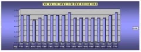 ‘03. 1월 ~ 05. 12월간 시도별 연평균 출생신고율 그래프