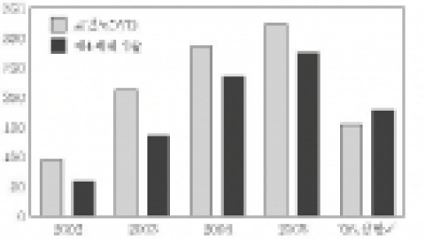 고밀도 DVD 와 제4세대 저장기술 출원 현황 비교

