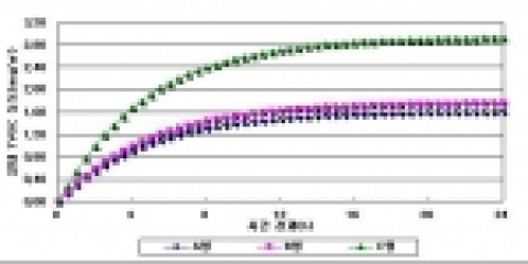 생활용품의 오염물질 방출량(측정값)과 환기횟수에 따른 변화 - 0.2회/h(공부방)