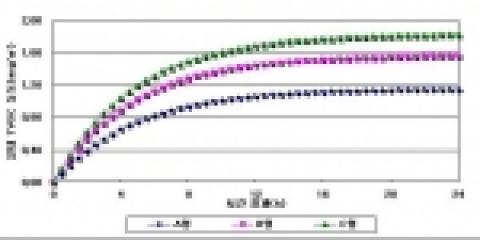 생활용품의 오염물질 방출량(측정값)과 환기횟수에 따른 변화 - 0.2회/h(거실)